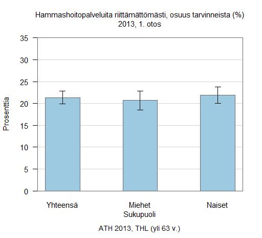 Noin viidennes suomalaisista 63vuotta täyttäneestä väestöstä kokee saaneensa