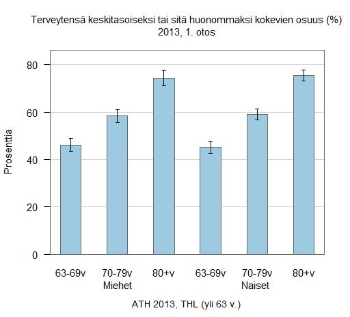 Koettu terveys ikäryhmittäin ja koulutuksen mukaan.