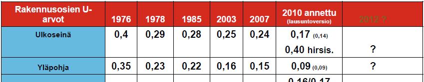 Määräysten kehitys 1976-2012