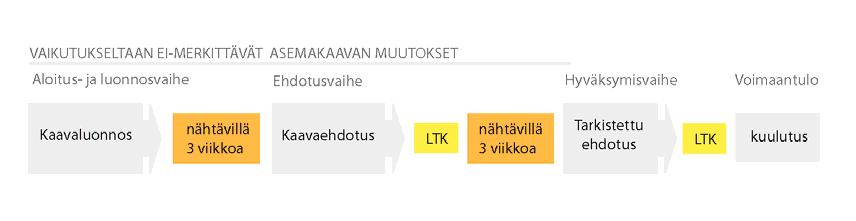 kaupunginosan, Huhtimon kortteliin 13, Y-korttelialueelle laaditaan asemakaavan muutos, joka mahdollistaa pien- tai rivitalotonttien sijoittamisen alueelle. - H.G.