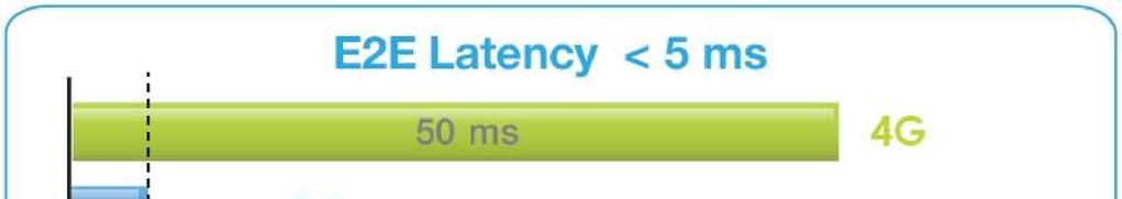 5G-VISIOITA (S) 20 E2E = verkon päästä päähän viive kahden solmun (node) välillä.