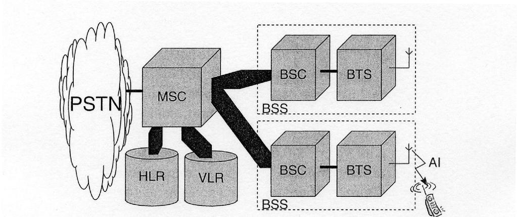 2G GSM-VERKKO PELKISTETYSTI 7 PSTN = public switched telephone network, MSC = mobile switching center HLR = home location register, VRL = visitor location register BSS = base station subsystem, BSC =
