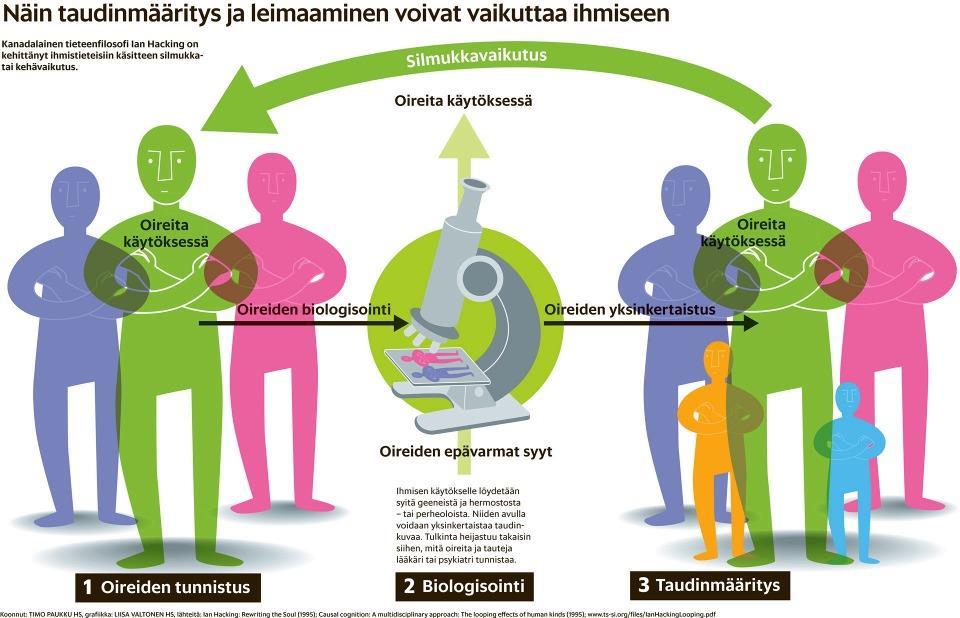 Silmukkavaikutus Asiantuntijat tietävät luokittelujärjestelmän periaatteet Koodisto kuitenkin määrittelee hoitoprosessit vaikutus siihen, miten oma tilanne
