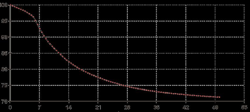 RH 40 % syvyydestä Aikaa/päiviä Laskennassa voidaan käyttää kolmea eri lähtökohtaa Valittuun lattiapäällysteeseen littyvä enimmäiskosteus päällystettäessä Suunnitelmissa määritelty lattiapinnan