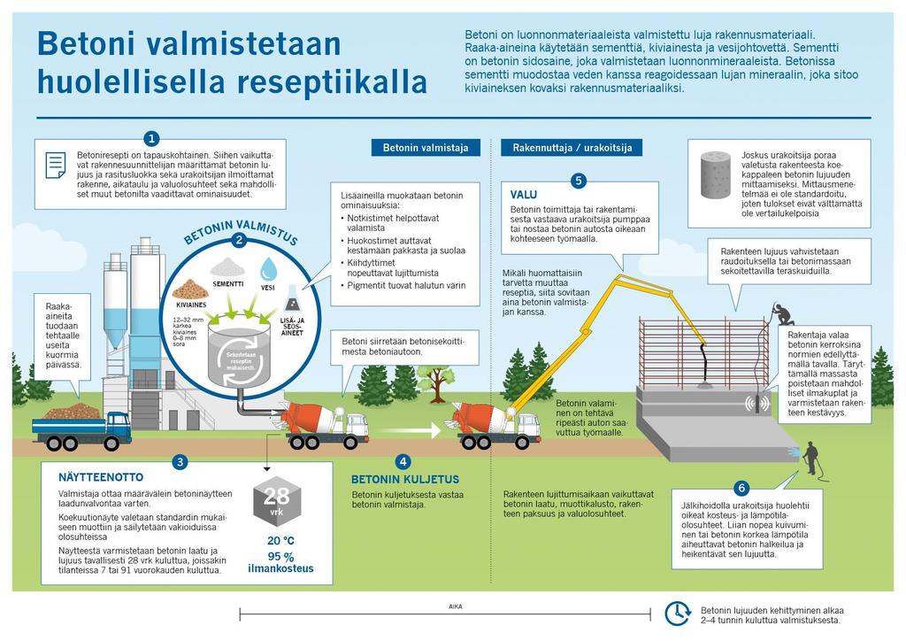 Betonirakentamisen laatu