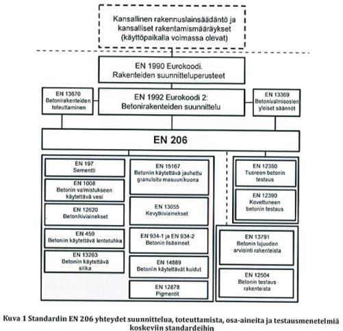 Laadunvalvonnan standardit, normit ja ohjeet Standardit EN 206 Tuoteryhmäohjeet Sementti, kiviaines Normit/ohjeet