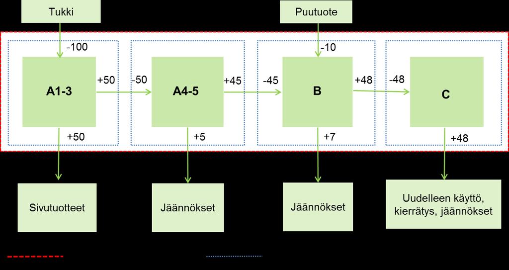 Kuva 4: Puun eloperäisen hiilisisällön tasapaino tuotteen elinkaaren aikana.