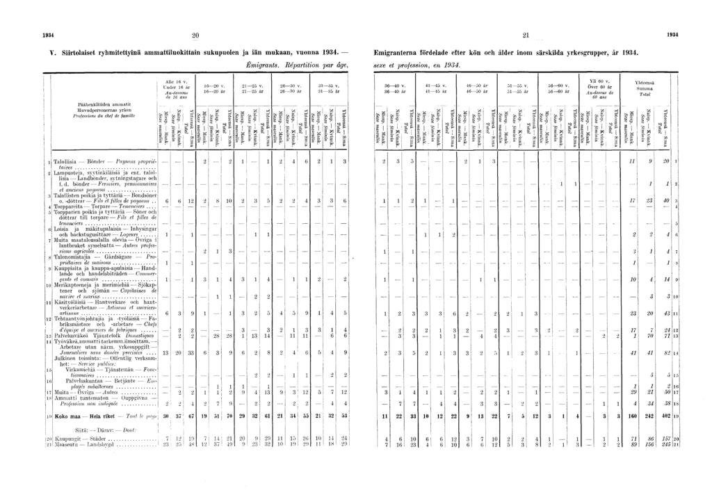 9 0 9 V. Srtolaset ryhmtettynä ammattluokttan sukupuolen a än mukaan, vuonna 9. Émgrants. Répartton par âge, Emgranterna fördelade efter kön och ålder nom särsklda yrkesgrupper, år 9.