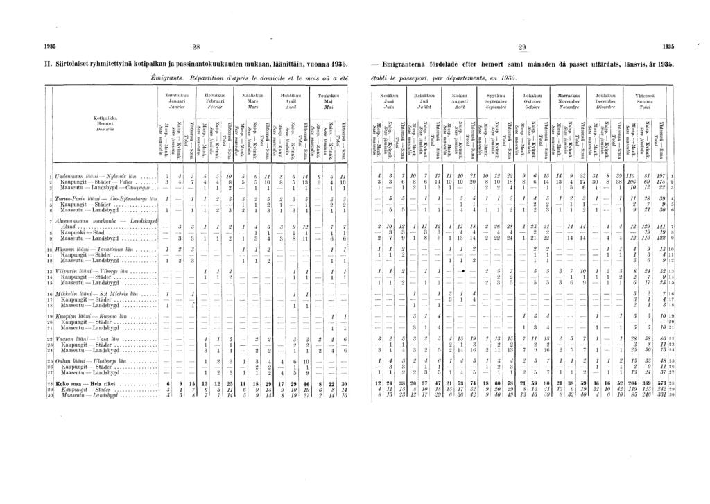 9 8 9 9 II. Srtolaset ryhmtettynä kotpakan a passnantokuukauden mukaan, läänttän, vuonna 9. Émgrants.