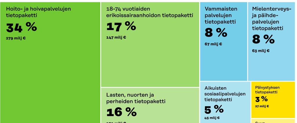 Toiminnan ja talouden yhdistäminen sote tietopakettien avulla