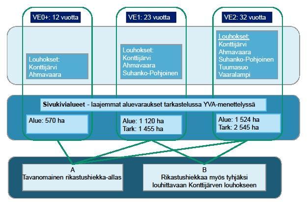 56 4 YVA-MENETTELYSSÄ ARVIOITAVAT HANKEVAIHTOEHDOT Suhangon kaivoshankkeen laajennuksessa tarkastellaan kahta erilaajuista hankevaihtoehtoa.