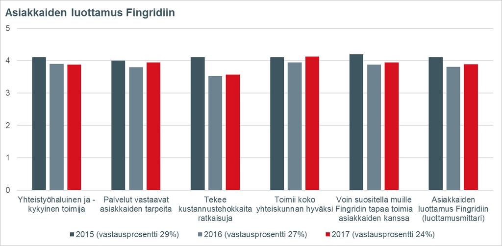 Asiakastyytyväisyystutkimus 2017