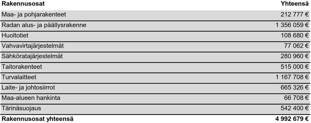 Ratasuunnitelmaselostus 32/34 7 KUSTANNUSARVIO Ratasuunnitelman kustannusarvio sisältää radan suunnittelualueelle kmv:lle 746+170 747+530 ja liitännäisalueen laitetilalle suunnitellut toimenpiteet