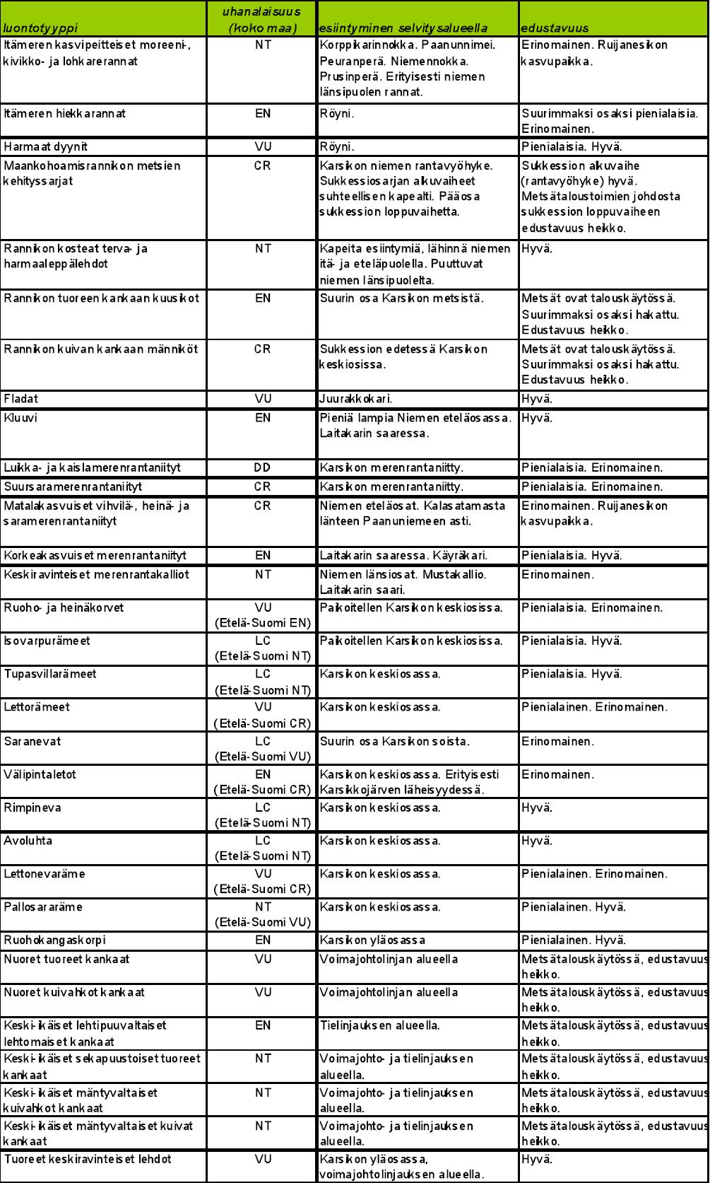 28 Taulukko 3. Karsikkoniemen uhanalaisten luontotyyppien esiintyminen ja edustavuus.