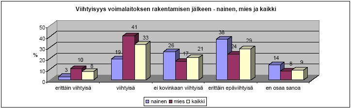 43 eensa ei kovinkaan viihtyisäksi tai epäviihtyisäksi voimalaitoksen rakentamisen jälkeen. Naiset kokivat vaikutukset viihtyvyyteen miehiä kielteisemmin.