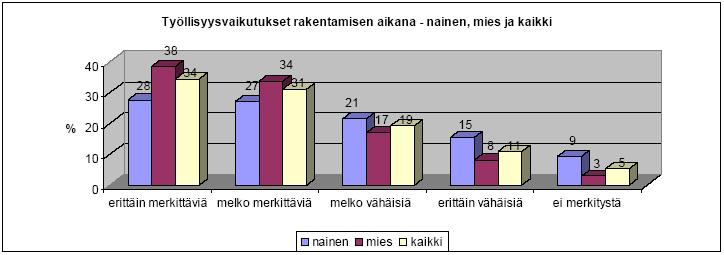 44 Kuva 9. Ydinvoimalaitoksen rakentamisen aikaiset työllisyysvaikutukset, kaikki vastaajat, miehet ja naiset.