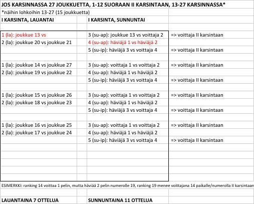 Esimerkki 27 ilmoittautuneen