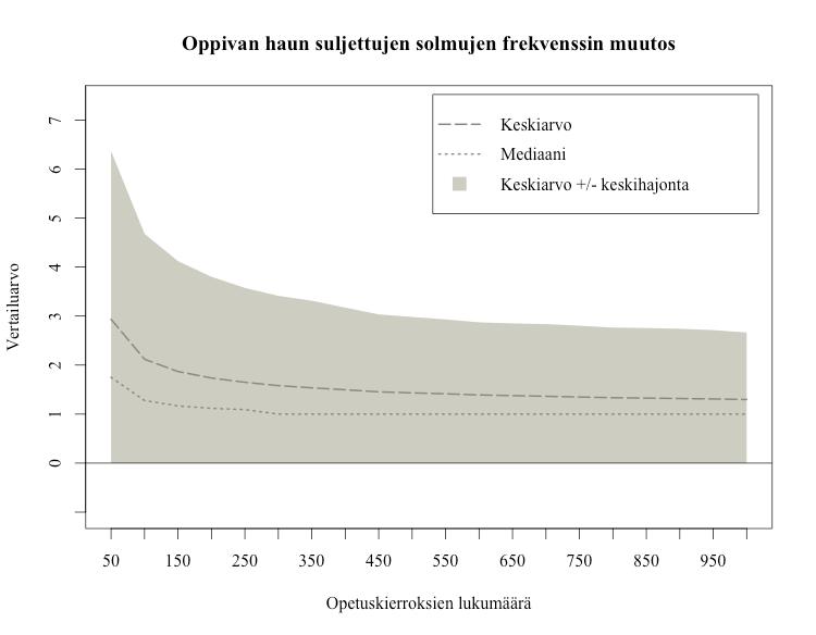 !!37 Oppivan haun suljettujen solmujen määrän muutos on polun pituuden muutosta dramaattisempi.