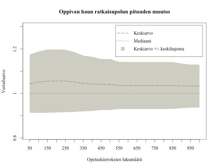 !!44 Oppivan haun sulkemien solmujen määrässä näkyy piikki kahden- ja kolmen solmun pituisten ratkaisupolkujen yhteydessä.