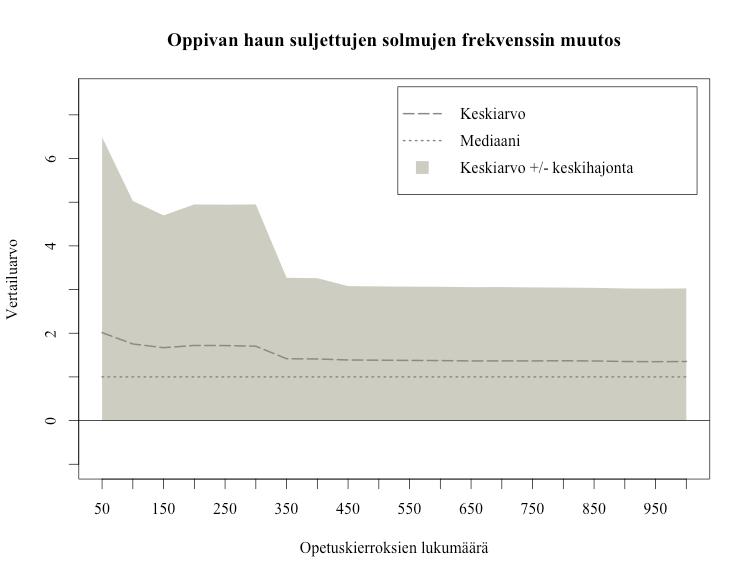 !!45 tulee paremmin ilmi algoritmin sulkemien solmujen määrän vertailuarvon muutosta tutkimalla. Kuva 29 esittää oppivan haun sulkemien solmujen vertailuarvon kehityksen oppimisprosessin aikana.