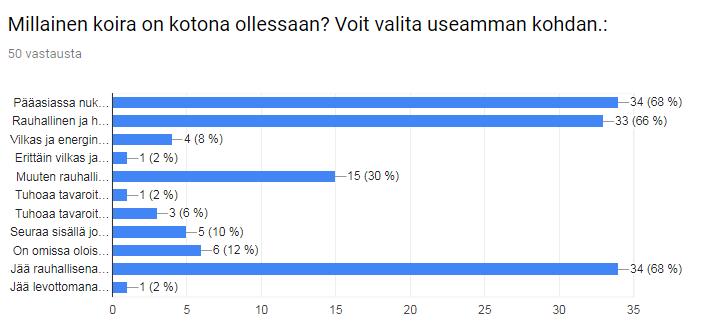 Kysymykseen Onko koirallasi eroahdistusta? 82 % vastasi ei. 2 vastasi kyllä, näistä toisen vastauksen todenmukaisuutta epäilemme.