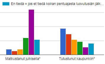 Vastausten perusteella sisäsiisteyden kanssa ei ole ongelmia: 97% koirista on sisäsiistejä. Yksi kertoo 9 kk ikäisenä tulleen koiran sisäsiistiksi oppimisessa menneen kauan.