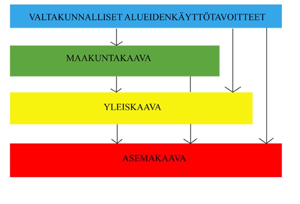 Kaavatasoja on kolme: maakuntakaava, yleiskaava ja asemakaava. Yleispiirteisempi kaava on ohjeena laadittaessa yksityiskohtaisempia kaavoja.