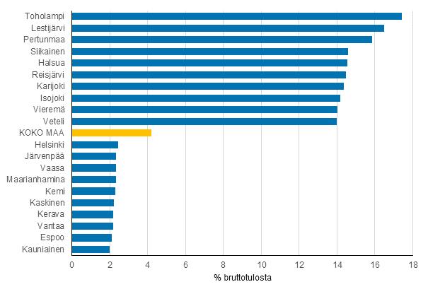 Yrittäjätulojen merkitys suurin Toholammilla Yrittäjätulojen merkitys asuntokuntien tulonmuodostuksessa on palkkoihin verrattuna selvästi vähäisempi, sillä vuonna 2016 keskimäärin vain runsaat 4