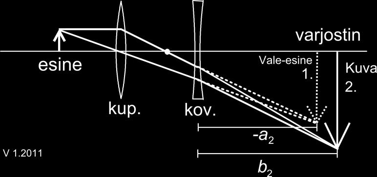 TURUN AMMATTIKORKEAKOULU TYÖOHJE 2/5 Oheinen kuva 1 esittää tapauksen sädeoptista konstruktiota. Kuva 1. Kuvan syntyminen kuperan linssin tapauksessa.