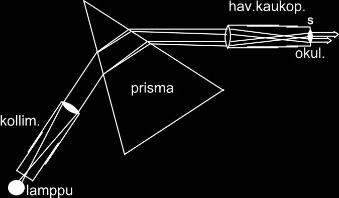 Valonsäteet pääsevät kapeasta raosta kollimaattoriin, joka suuntaa ne yhdensuuntaisena kimppuna prismaan. Havaintokaukoputken tehtävänä on koota prismasta tulevat valonsäteet havainnontekoa varten.