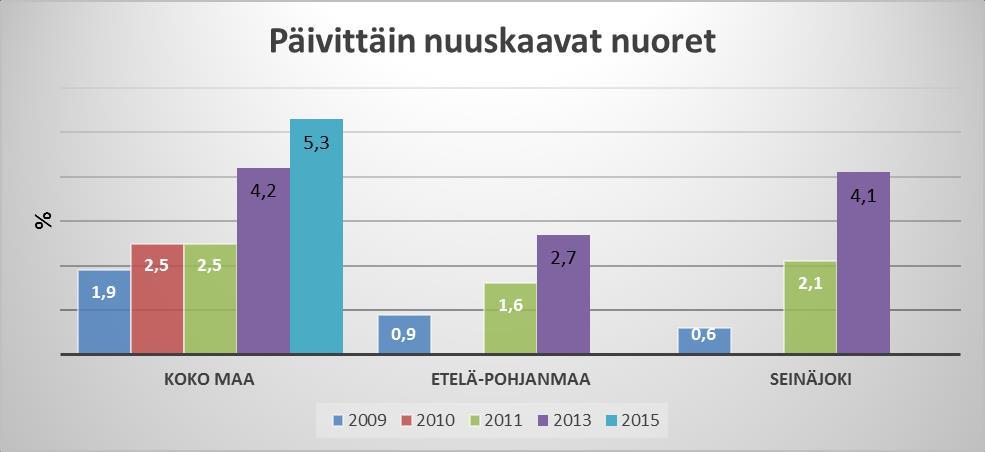 50 9.1.5 Nuorten nuuskaaminen Nuorten nuuskan käyttö on lisääntyneet, kuten kuviosta 5 näkee.