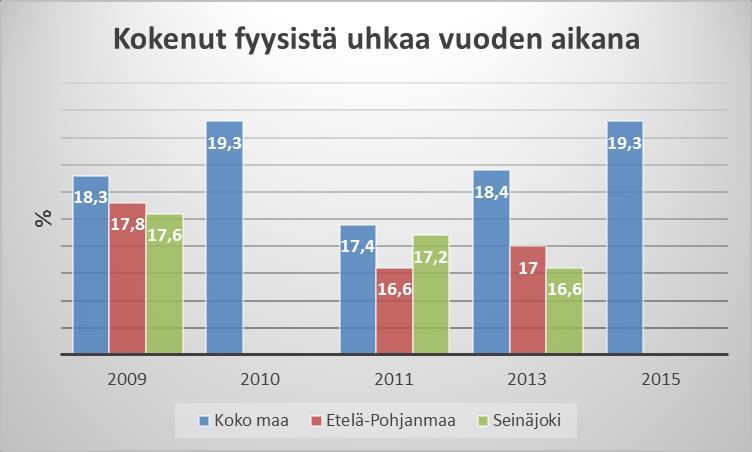 66 9.3.6 Lasten ja nuorten kokema fyysisen uhka Kuviosta 21 näkee, että fyysisen uhan kokeminen on vähäisempää Seinäjoella ja Etelä-Pohjanmaalla muuhun maahan verrattuna.
