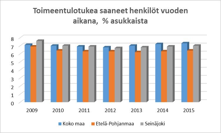 74 9.3.13 Toimeentulotukea saaneet henkilöt Tilasto ja indikaattoripankki Sotkanetin [viitattu 15.3.2017].