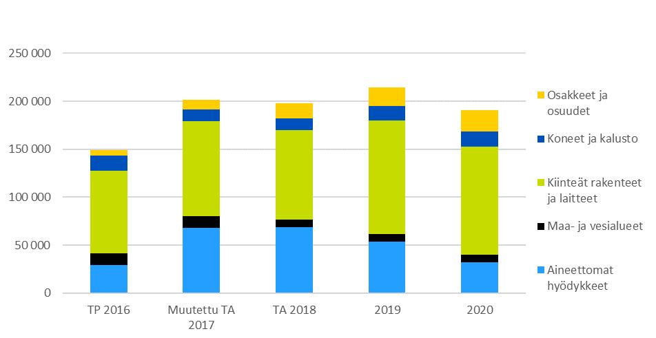 238 Taloussuunnitelma 2018 2020 1 000 euroa Peruskaupungin investointimenot vuosina 2018-2020 91 AINEETTOMAT HYÖDYKKEET Tulot 26 231 60 000 63 200 48 400 28 300 Menot -29 262-68 000-68 768-53 593-31