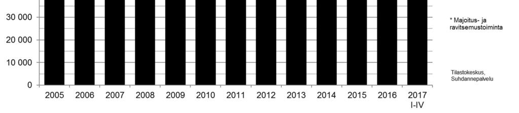 Länsimetron kehityskäytävällä oli noin 48 000 yritystyöpaikkaa. Määrä on ollut vuodesta 2011 lähtien 47 000-48 000.