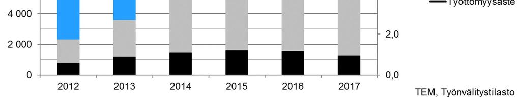 Tämä huomioon ottaen arvio pitkäaikaistyöttömien määrästä vuoden 2018 elokuussa on 3000-4000.