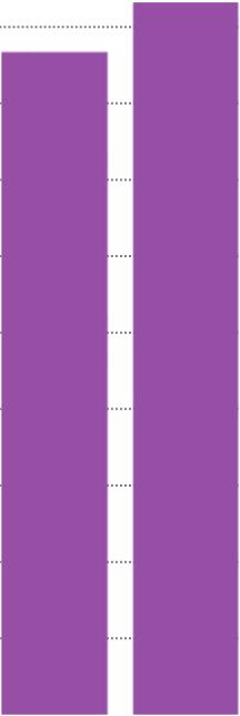 Liputta matkustaneet 2015 ja 2016 4,0 % 3,6 % 3,2 % 2,8 % 2,4 % 2,0 % 1,6 % 1,2 % 0,8 % 0,4 % 0,0 % 2015 2016 2015 2016 2015 2016 2015 2016 2015 2016 Bussi Metro/vaunu Metro/laituri