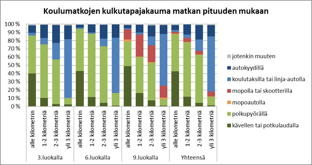 Kulkutapajakauma matkan