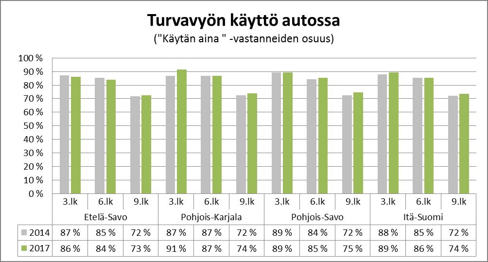 Turvavyön käyttö