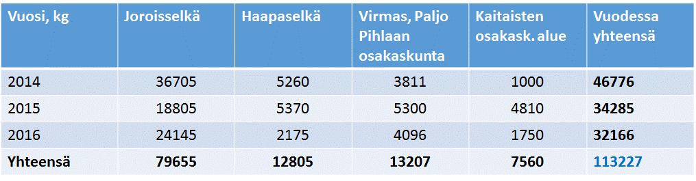 Hankkeen painopiste oli Joroisselällä mutta mukana hankkeessa ovat myös Kaitaisten vedet ja Haapaselkä. Poistokalastushankkeessa poistetut kalamäärät vv.