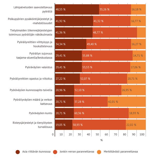 Vastaajien tyytyväisyys pyöräilyn olosuhteisiin Eniten parannettavaa on pyöräteiden määrässä ja kattavuudessa