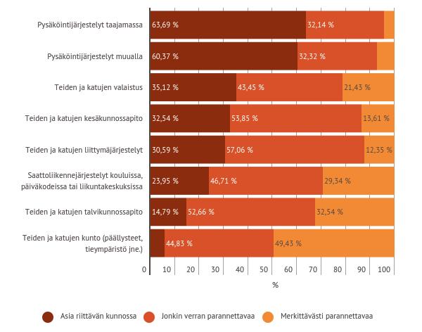 Vastaajien tyytyväisyys autoilun olosuhteisiin Eniten parannettavaa on väylien kunnossa