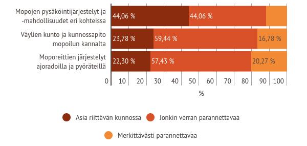 Vastaajien tyytyväisyys mopoilun olosuhteisiin Eniten parannettavaa on moporeittien loogisissa