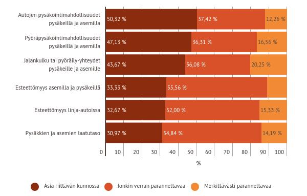 Vastaajien tyytyväisyys joukkoliikenteen olosuhteisiin Eniten parannettavaa on jalankulku- ja