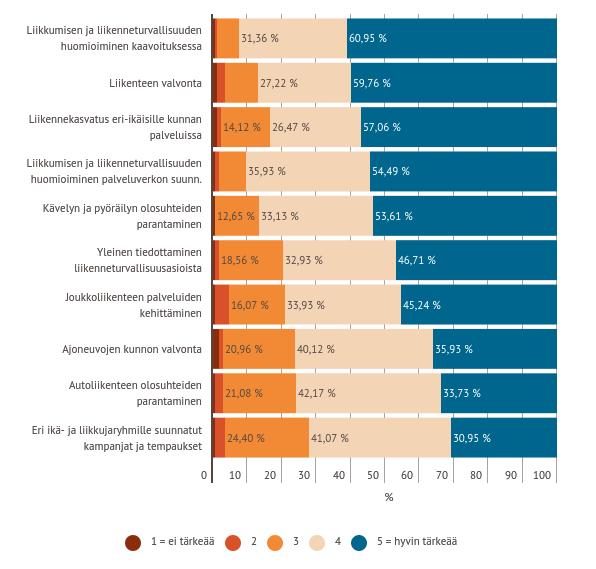 Kuinka tärkeänä vastaajat kokevat liikenneturvallisuustyön?