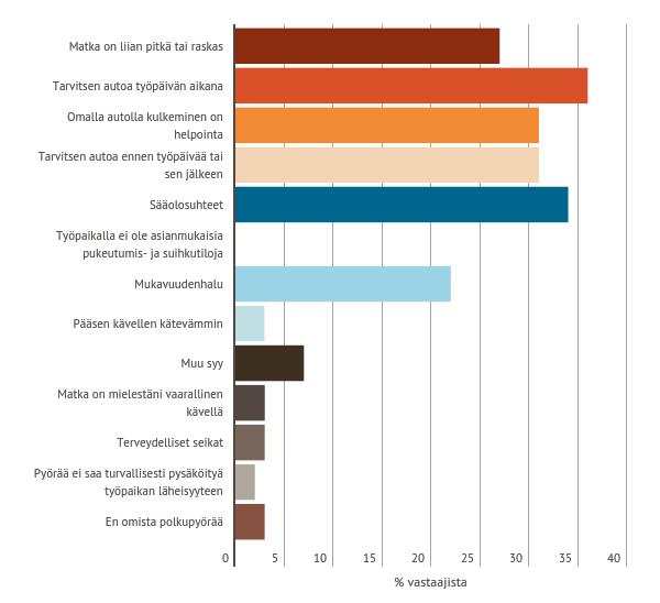 Jos et yleensä kulje pyörällä töihin, mitkä syyt siihen vaikuttavat?