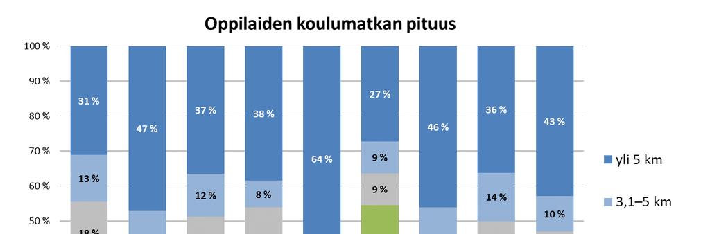 Koulumatkan pituus q Puolet