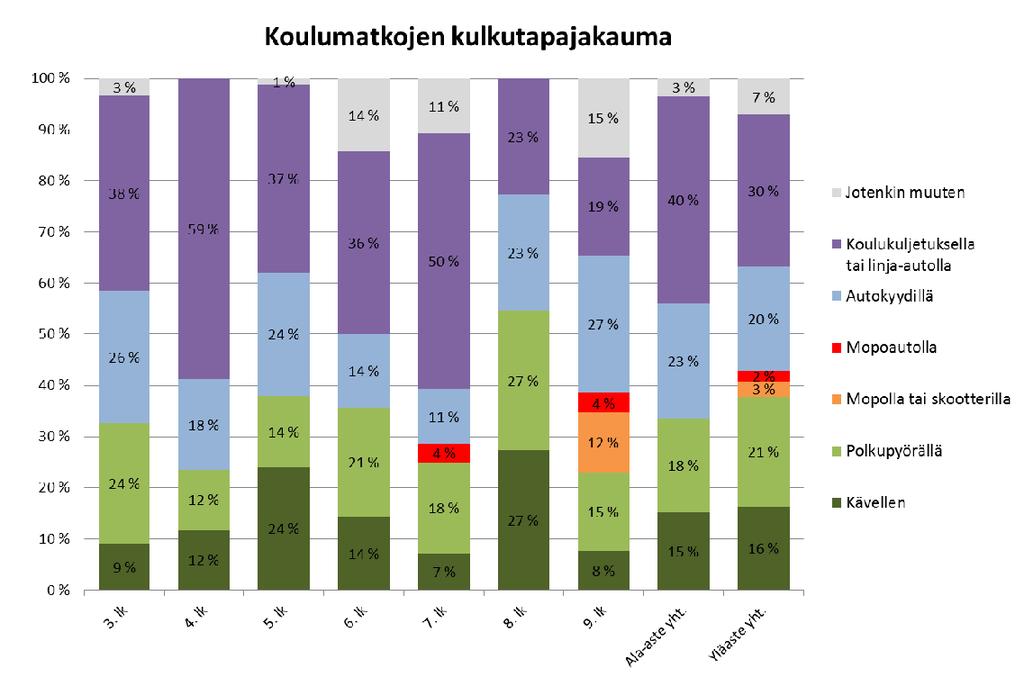 Kulkutavat koulumatkoilla q Kolmasosa alakoululaista saapuu kouluun kävellen