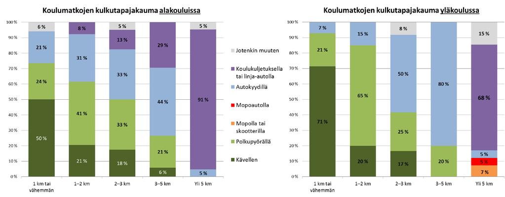 Kulkutavat eripituisilla matkoilla q Ristiriita: Koulumatkat ovat