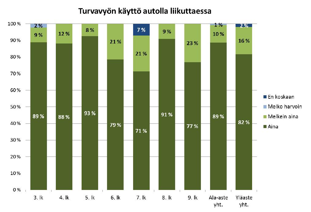 alakoululaisillakin alle 90 %, mikä on